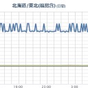 【 郡山 １．０ μ 】／【 東京 ０．１３ μ 】／【 長野 ０．１２１ μ 】／【 栃木 ０．１１３ μ 】／【 F1 大噴出 05:30- 】⇒【 いわき 渋滞 】。
