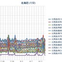 【 岩見沢 ０．０４９ μ 】／【 札幌 ０．０４５ μ 】（ 気温 １６℃ ）。　（未しん）