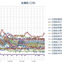 【 旭 川  ０．３  μ 】（?!）／【 泊原発 ０．０  63 μ 】／【 札幌 ０．０ ５６ μ 】（＋２３℃）／【 北海道は ポスト沖縄】／恵庭えこりん村で【 オスプレイ 】。　（未OTL）