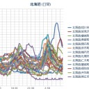 【 旭川 ０．０６９ μ 】／【 札幌 ０．０４９ μ 】（＋２２℃）。
