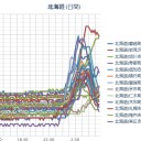 【 岩見沢 ０．０７４ μ 】／【 札幌 ０．０５２ μ 】／札幌の雲が、南南東で地震があると告げている。（小さいので心配するな）。　（むり）