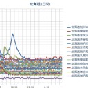 【 泊原発 ０．０７４ μ 】／【 札幌 １４℃ !! 】（ ０．０３９ μ ）。　（未OTL）