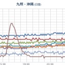 全電子数、【 沖縄方面 】が赤い／「沖縄の人々は人間の盾だった」／近畿地方の河川水、人工ウランを含む可能性。　（中中津）