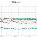 【 大阪 ０．１０５ μ 】／【 岐阜 ０．１０４ μ 】／【 愛媛 ０．１０３ μ 】／【 大阪・兵庫・京都・奈良・滋賀 】（ 大雨・洪水 ）／【 桜島 】噴火しまくり～す…。