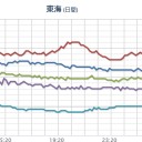 【 川内 原発 】付近を通過⇒【 伊方原発 】も予報円の中／【 三重 ０．１０４ μ 】。