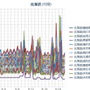 【 札幌 ０．０６２ ⇒ ０．０３７ μ 】（…＋１２℃…！）／中国当局が【 日本行き観光ツアー 制限 】通達。