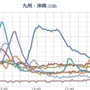 【記録的短時間大雨情報発令されてた】／【 山口 ０．１ ２ ５  μ】／【 岐阜 ０．１ μ 】。　（未nerv）