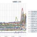 【 泊原発 ０．０６３ μ 】／【 札幌 ０．０５ →０．０３７ μ 】（…＋９℃…！）。