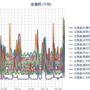 【 札幌 ０．０ ８７ μ 】（ ＋５℃ ）。
