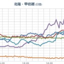 【 稚内 】！急上昇中！（いったい何が？）／【 石川 ０．１ ０８ μ 】。　（寝まーす！）