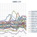 多事多難…（－－＃）★　（仕切り直しの作業りす１匹目）／道民のみんな準備はいいか、サンタが通るよww　（札幌　＋ ６ ℃！ 。０．０ ４１ μ）。