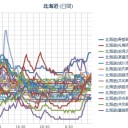 【 函館 ０．０ ５２ μ 】／【 札幌 ＋２℃！ 】（０．０４２μ）／【シベリアの高気圧二つ明日合体して最強の高気圧になる】。