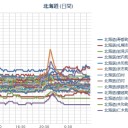 【 札幌 ０．０ ６２ μ 】（－２℃）。　（本日休刊・その１）