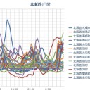 【 札幌 ０．０８６ μ 】（－２℃。吹雪）　（－－＃）。　（未sin）　