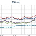 【 土佐清水 １００cm 海面昇降 】／【 山口 ０．１ １７ μ 】／【 石川 ０．１ １２ μ 】／【 岐阜 ０．１ ０６ μ 】。　（中ビル）