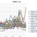 【 異常 】⇒【 函館 】 記録的【 大雪 】／【 旭川 ０．０ ７１ μ 】（現在急上昇中）／【 札幌 ０．０ 28 ⇒ ０．０ ６４ μ 】（－－＃）★（－２℃）。　（中中津）