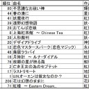 東方人気投票のランク変動詳細動画いつ来るのかなーって思ってたら・・・もう来てたんね・・・
