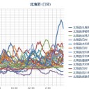 【 札幌 ０．０ ７７ μ 】（－３℃）／中国宇宙実験室「北海道南部、落下可能性」（３月）すでに制御不能か／猛ふぶきや交通障害に警戒／【 北海道北西沖も揺れそう 】に見えるなぁ…。　（未りん）