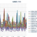 【 札幌 ０．０ ７７ μ 】（－３℃）／中国宇宙実験室「北海道南部、落下可能性」（３月）すでに制御不能か／猛ふぶきや交通障害に警戒／【 北海道北西沖も揺れそう 】に見えるなぁ…。　（未りん）