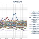 【 岩見沢 ０．０ ５７ μ 】／（ 札幌 ０．０ ４２ ⇒２６ μ ）（－4℃）。