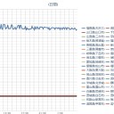 【宮城県白石市 ０．１０２ μ 】（※ 線量グラフ 発狂中 ※）。　（rin終）
