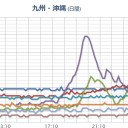 【 山口 ０．１ ０３ μ 】／福島原発からの風⇒中国、近畿に。地上風（赤）は東シナ海まで西日本を突き抜けます。　（作業栗鼠３匹目）