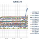 （ 札幌 ０．０ ２９ μ 。＋ ３ ℃。狂風。）。　（未OTL）