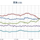 【山口 ０．１２ μ 】（避難準備）／（※ ０．２ μ ⇒作業１分で切りあげよう）／【 三重 ０．１１１ μ 】／【京大】病院爆発（2016年7月）【被曝】／海開きが近い沖縄。　（未しん）