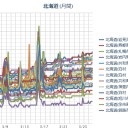【 北海道 】⇒【５月下旬から６月上旬並み】に気温が上がる見込みです。／（ 札幌 ０．０ ３７ μ 。＋２℃。）　（中しん）
