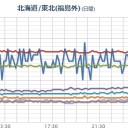 【 宮 城 県で 】（廃棄物の焼却）⇒【周辺住民は大量被曝 】させられた／寒くて？ 盛岡の道4800カ所傷む。／腫瘍等の異常がある魚が増えている。　（未OTL）