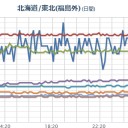 【風は南に吹いています。風下注意。】／【 ３１１前は 】１００Bq/kg＝【廃棄物】（原発内は今でもこの基準）／週末の関東は、またまた荒天に。　（未sin）