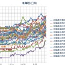 【 北海道 ０．０ ５ μ 】／【 札幌 ０．０ ４９ μ 。】（ベクレ雨！）…＋ ４ ℃。／道東や道北を中心に雪が降り、内陸ほど【積雪の恐れあり】。　（未OTL）