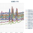 （札幌 ＋９ ℃。 ０．０３８ μ ）。　（未sin）