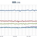 【自公凋落】の兆しかね？／独立賛成。／日本海・黄海・東シナ海で霧が発生／はしか沖縄で猛威／蒸し暑い。　（未ＯＴＬ）
