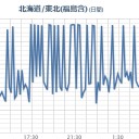 【 東京、湿度 １００ ％】 ／【 新潟 ０．１ ０４ μ 】／うわぁ〜狂ってる！狂ってるよ！／ ０．３０ μSv/hで鳴るようにしてます。確か初期設定で、そうなっていたかと。。　（未rin）