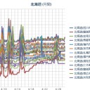 （ 札幌 白石 ０．０ ３９ μ ）【 ＋ ２ ℃】／北海道内【 PM2.5 】通常の６倍。／オキシダント濃度も全体的に基準値以上。　（未sin）
