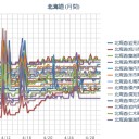 PM2.5が北海道を中心に大量に飛散し、注意喚起のレベルを超過!!　（未rin）