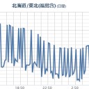 【 宮城 ０．１３２ μ 】／【 富山 ０．１０１ μ 】／全国的に湿度が急上昇中／（フクイチ）降水量は1mm程度。　（未JUMP）