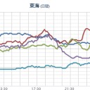 【 広島 ０．１２５ μ 】／【 神戸 ０．１２３ μ 】／【 三重 ０．１０２ μ 】／「洪水警報か〜」／車を津波に流されちゃって、沖縄近海から応答があったって。　（中しん）
