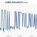 【宮城県 大崎市 ０．１ ３８ μ 】⇒【 鳴子温泉 】 ８０００ベクレルの汚染廃棄物【すき込み減容化】／地上風は関東に。／【 新潟 ０．１ ０３ μ 】。　（作業中）