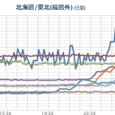 【宮城県 大崎市 ０．１ ３８ μ 】⇒【 鳴子温泉 】 ８０００ベクレルの汚染廃棄物【すき込み減容化】／地上風は関東に。／【 新潟 ０．１ ０３ μ 】。　（作業中）