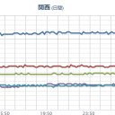 【 広島 ０．１ ０３ μ 】（スパイク）。／もう31℃は暑すぎる！／AQIは有害と判定。　（作業中）