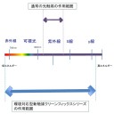 環境対応型新触媒クリーンフィックス