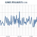 【 新潟 ０．１１ μ 】／【 東京 大 欠測 】／核のごみ【茨城・東海】 再処理 ／気をつけた方が良いですね。　（作業遅延中）