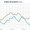 【 新潟 ０．１１ μ 】／【 東京 大 欠測 】／核のごみ【茨城・東海】 再処理 ／気をつけた方が良いですね。　（作業遅延中）