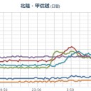 【線量、急上昇中！】…！！！！（＞＜ｐ）！！！！　（続）　（作業再開　１１：４４）
