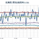 【 Ｍ ６ ．４ 】（台湾）／【 札幌 】（とんでも狂風！）（＋…１９…℃…ッ！！）。　（一旦終）