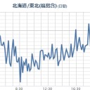 【 宮城 】（大欠測）⇒【改竄】。　（夜間やけ作業中～未JUMP）