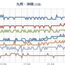 【M4.7】SOUTHEAST OF THE RYUKYU ISLANDS 【10.0km】。　（ｃｍ中）