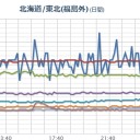 【 東北～関東 】（群発地震）。　（作業中）